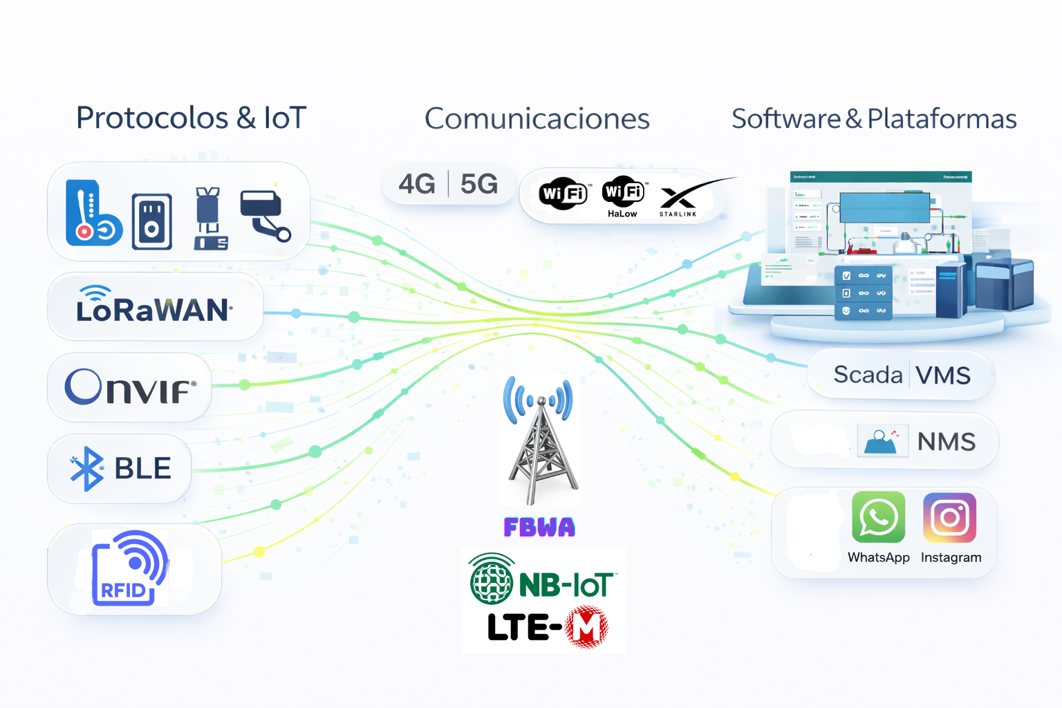 Soluciones Dukevilla: protocolos, conectividad y plataformas