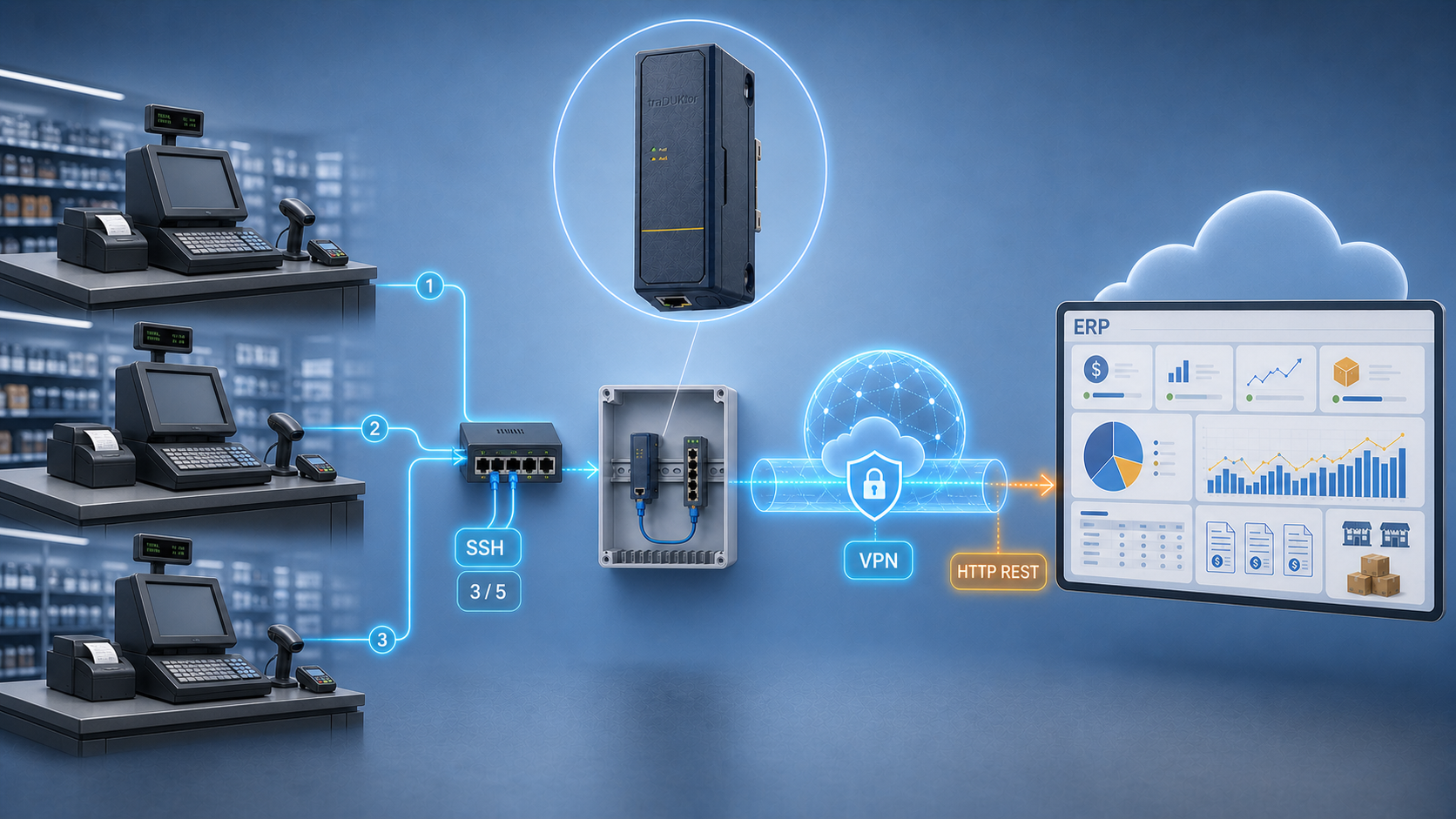 Three SSH point-of-sale terminals connected to an ERP HTTP REST API